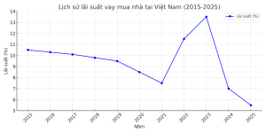 Đáy lãi suất vay mua nhà tại Việt Nam trong 10 năm trở lại đây